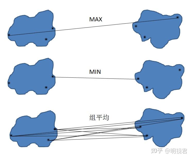 机器学习系列（九）聚类之AGNES - 知乎