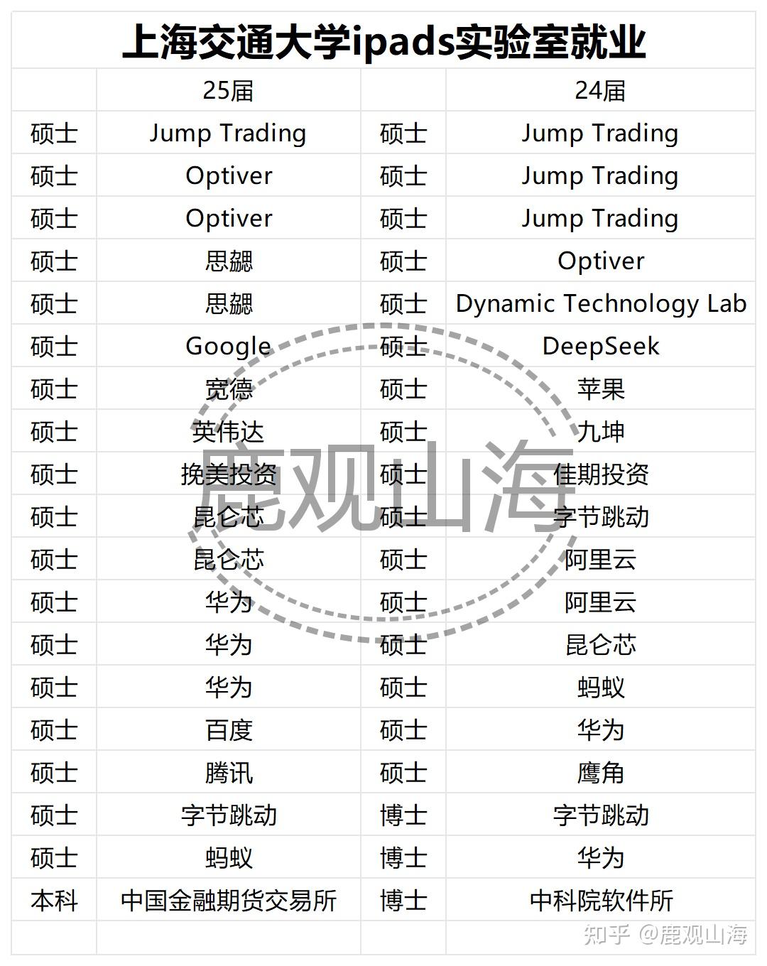 华五之首—上海交通大学iPads实验室25届就业去向- 知乎