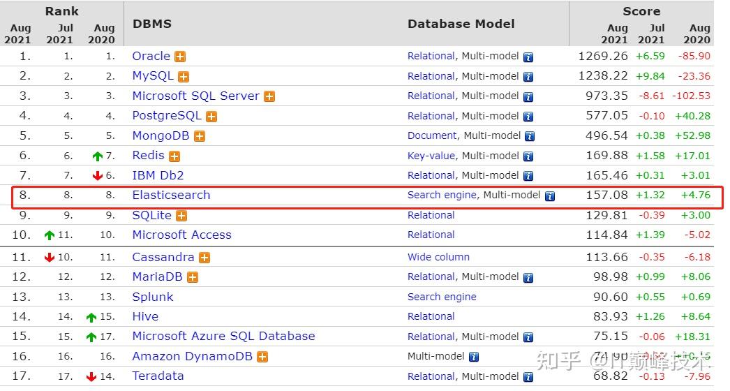 Elasticsearch 