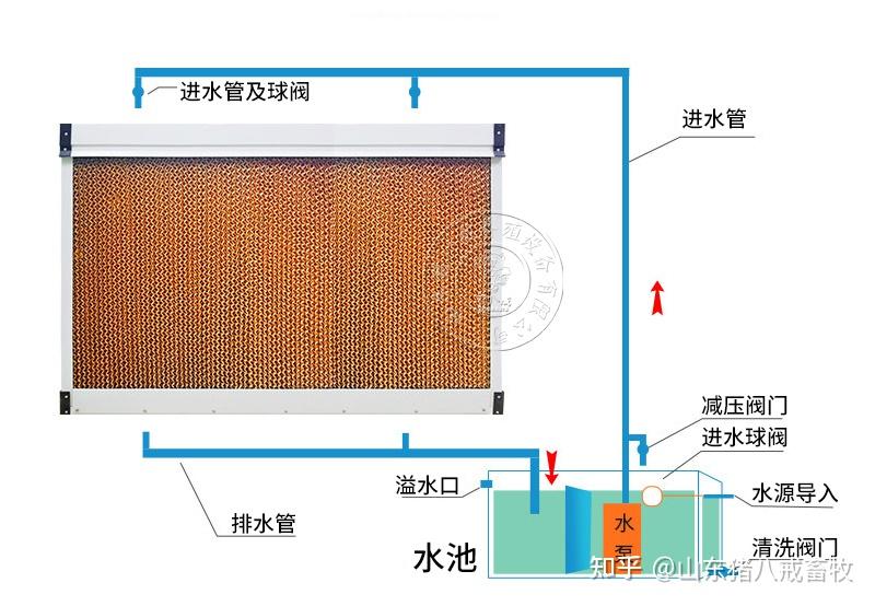 猪场排污管道设计图图片