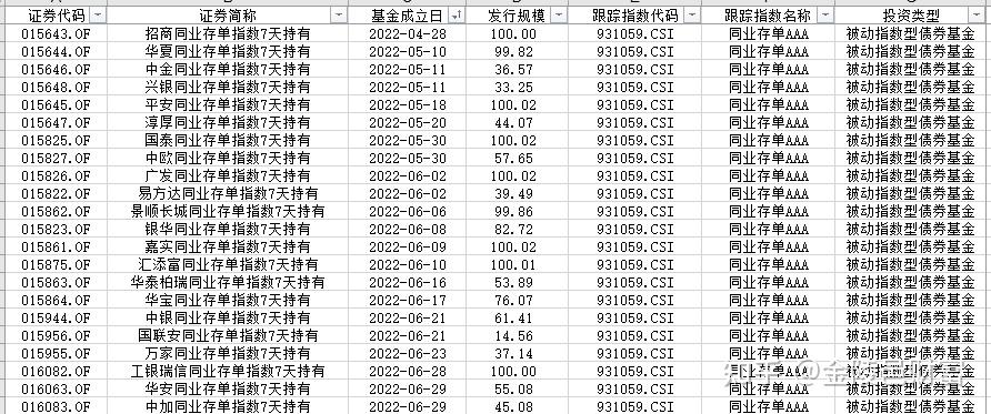 同业存单指数基金:产品概况,业绩表现