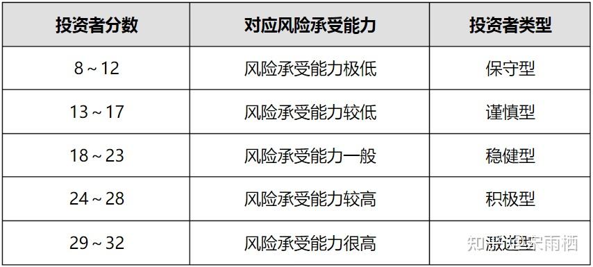 如何認清自己的投資風險偏好? - 知乎