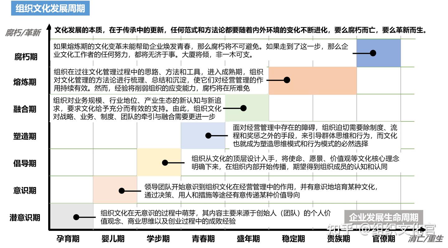 企业文化的一生：组织文化发展生命周期- 知乎