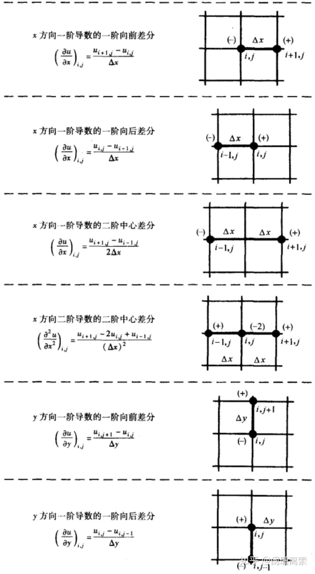 计算流体力学 | 差分方法 - 知乎