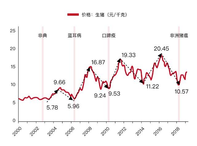 小紅說豬肉價格大跌聊聊投資中的週期