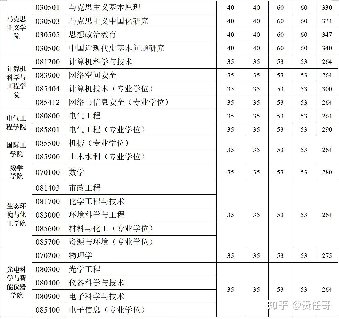 西安理工大学2026年硕士研究生招生考试复试分数线 - 知乎