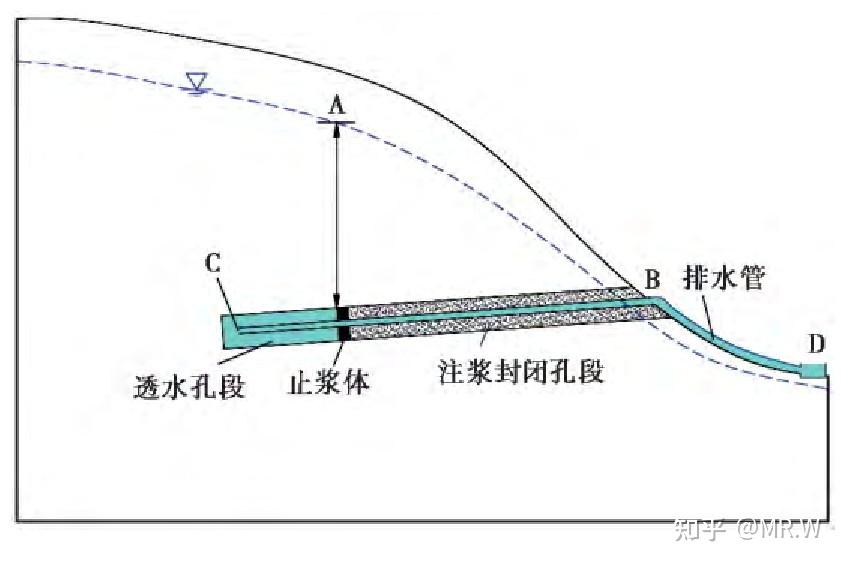 边坡排水方法整理