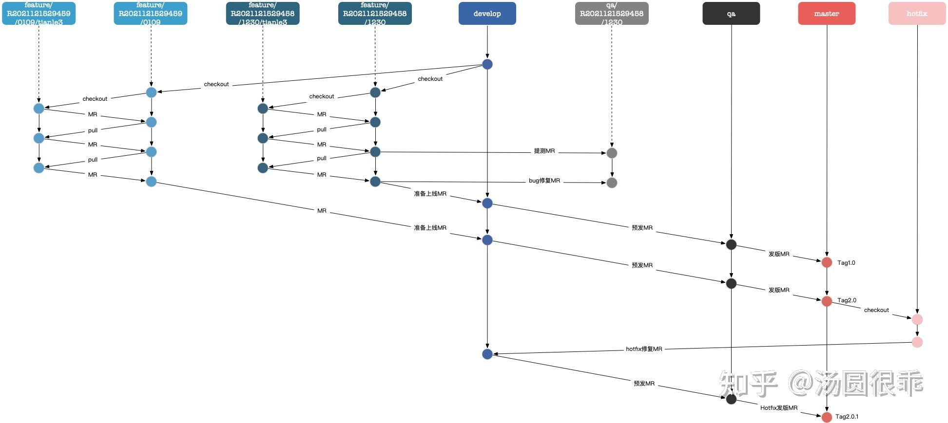 Git原理及使用10 Git原理及使用