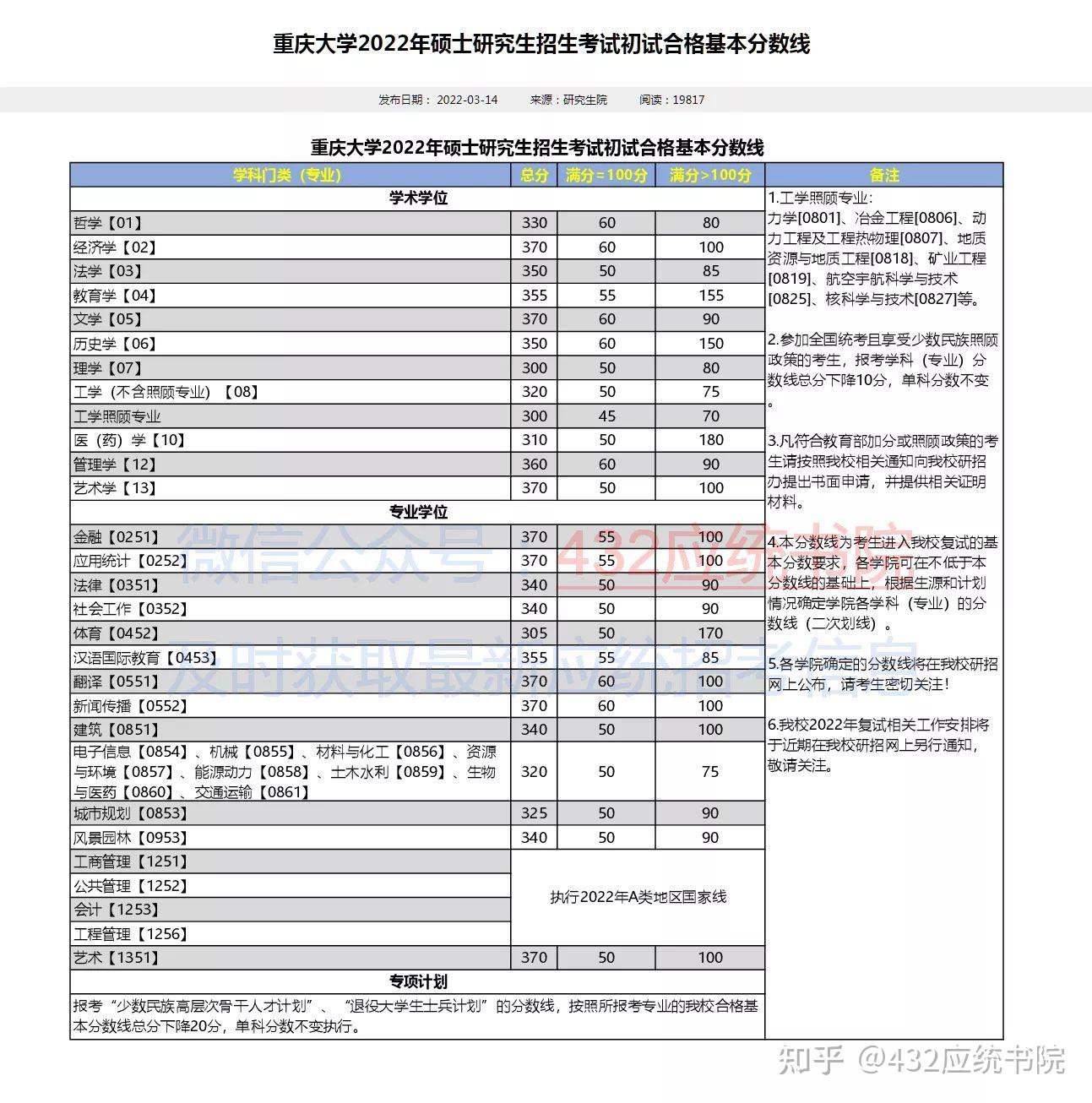 2022招生专题