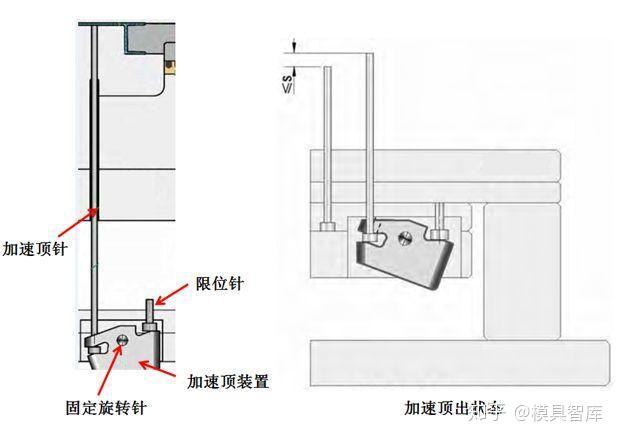 方便自动化生产,加速顶出机构要做得好! - 知乎