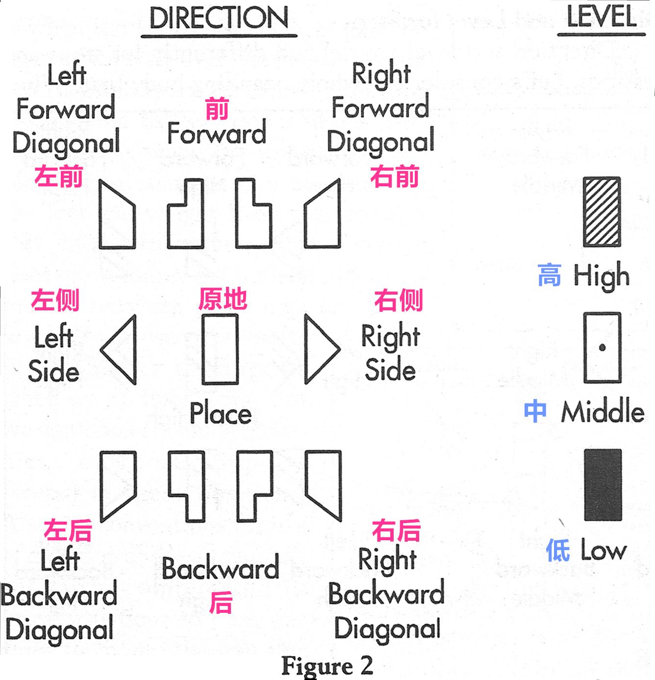 下面来看一组简单的腿的拉班舞谱吧～对照着上面的说明你看懂了吗?