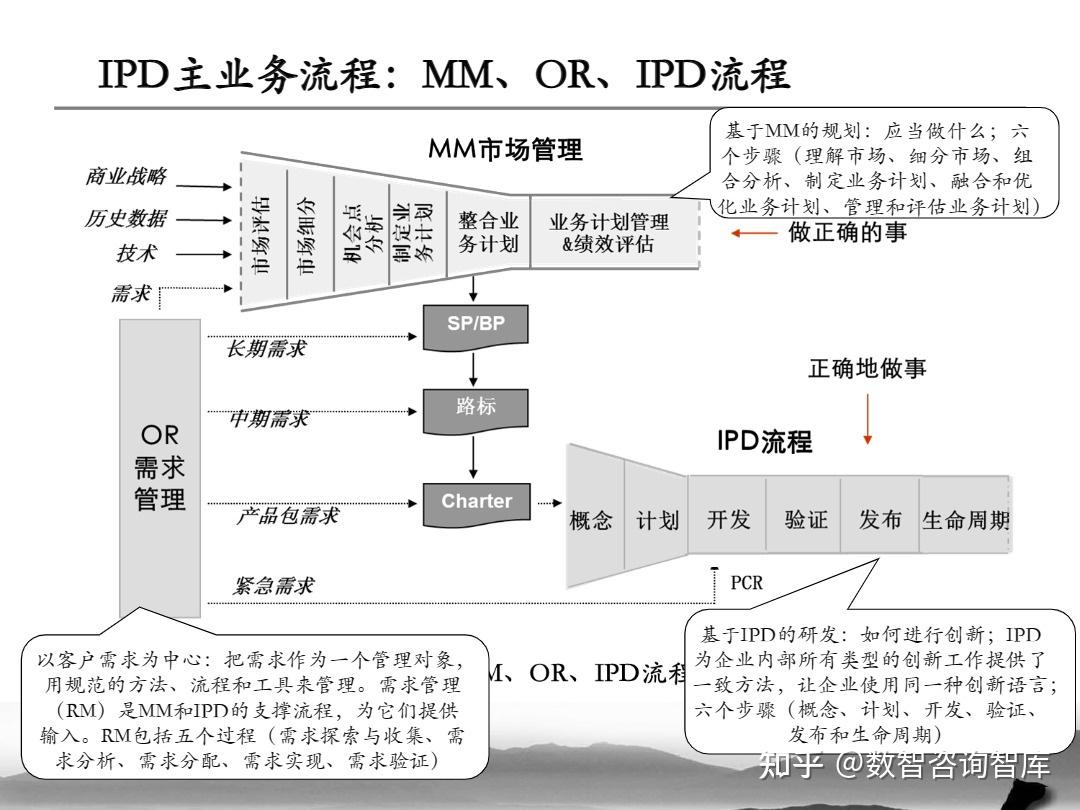 PDF | 华为IPD研发管理体系（2023版）- 238页 - 知乎