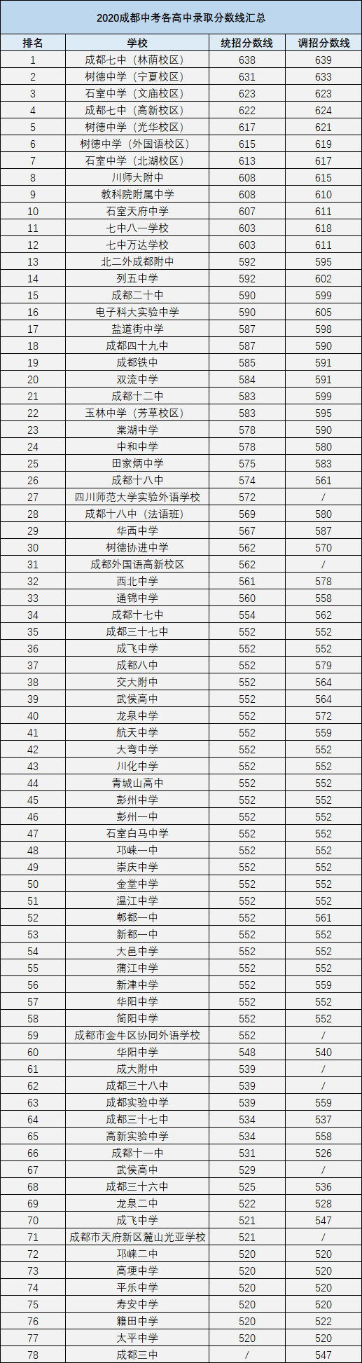 成都74所高中录取分数线排名!