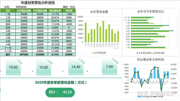 26张财务分析报表模板，助你轻松解决大部分财务分析问题 - 知乎