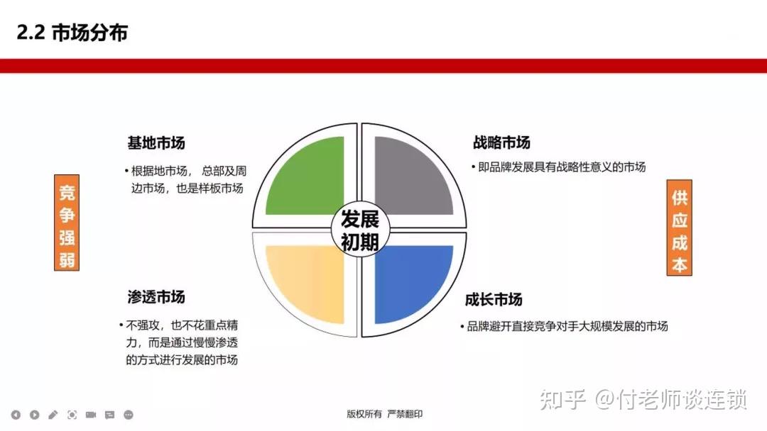 连锁特许招商模式和加盟费设计 - 知乎