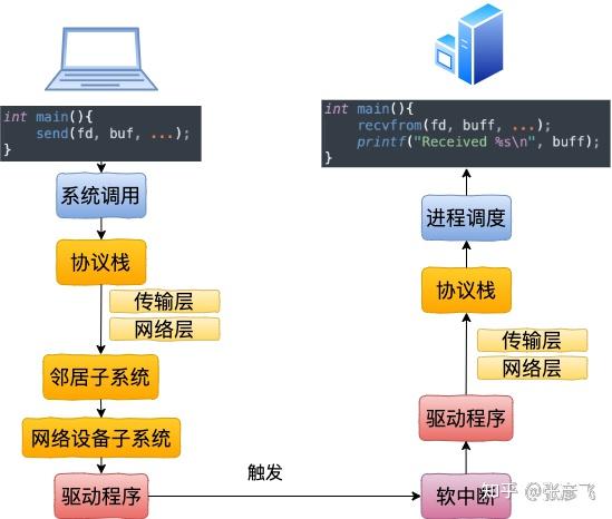 本机网络 IO 之 Unix Domain Socket 性能分析 - 知乎