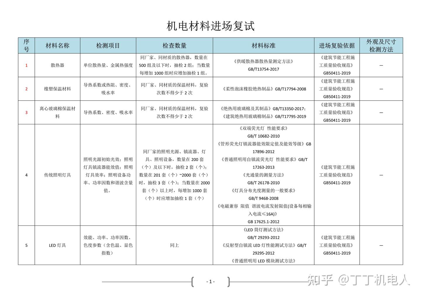 建筑机电安装工程材料进场复验汇总!建议收藏关注 - 知乎
