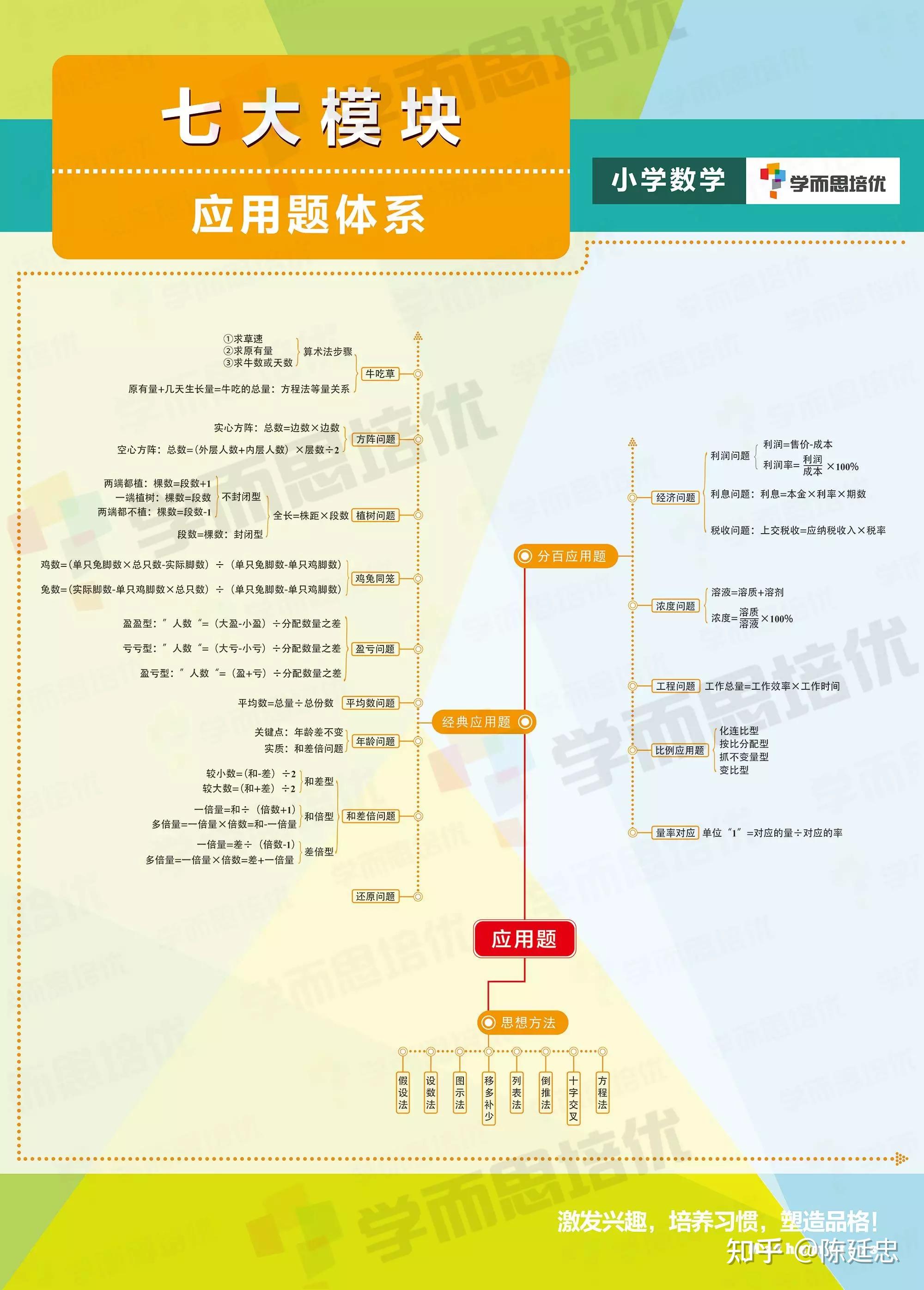 小学奥数七大模块思维导图