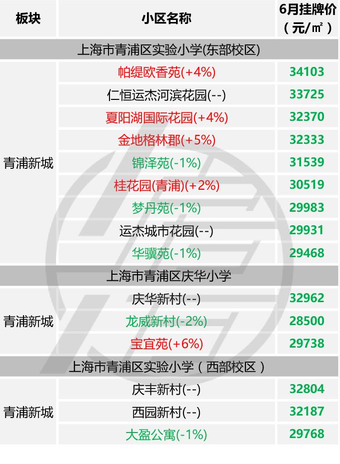 6月份上海主要學區房價格監測 - 知乎