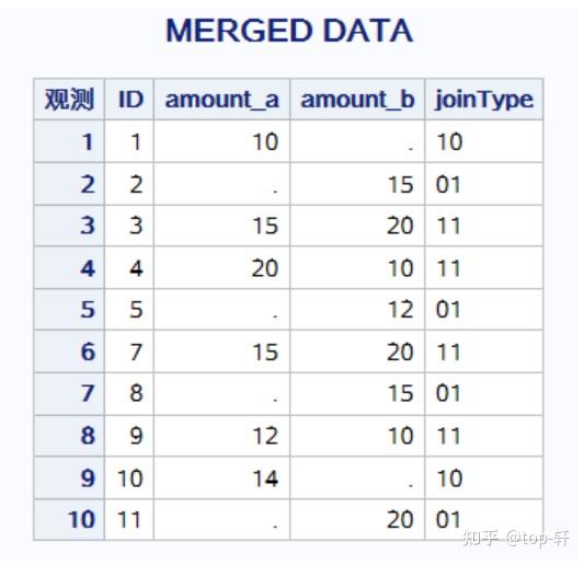 SAS篇 merge应用实例 知乎