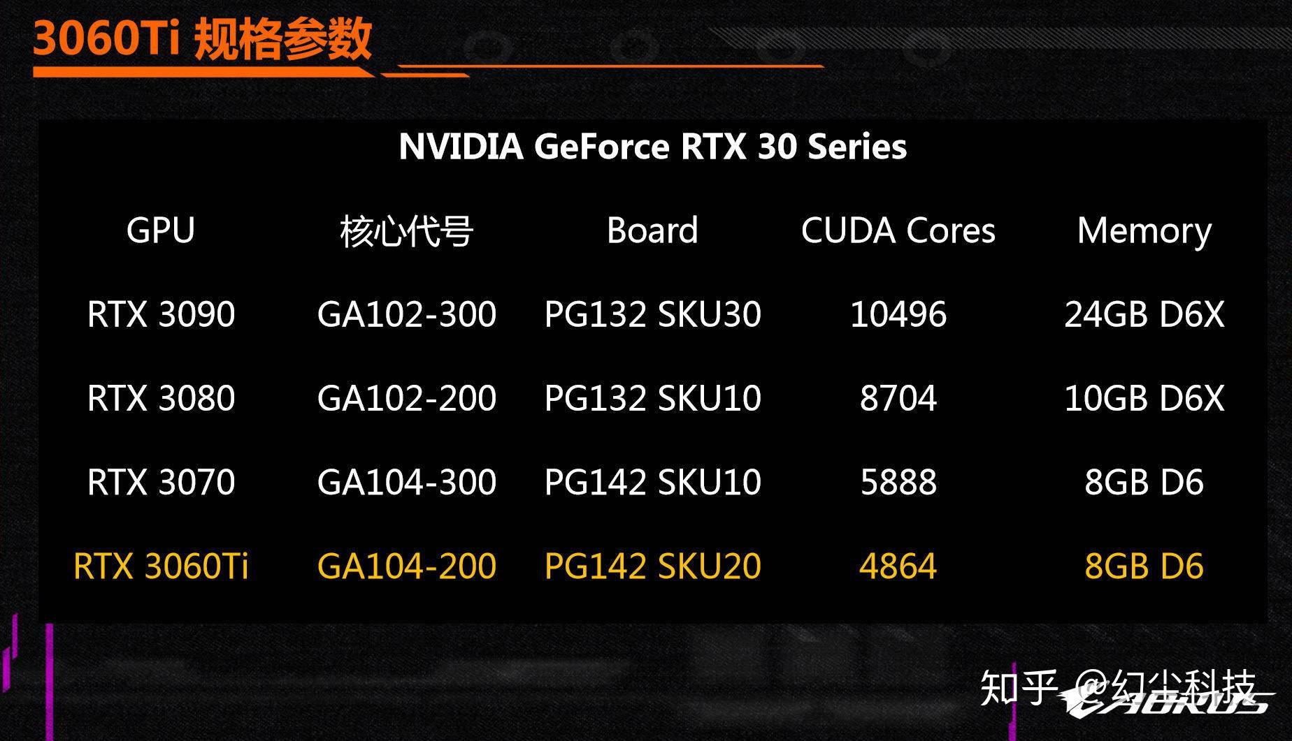 都说逢6必甜今年的3060ti值得期待吗