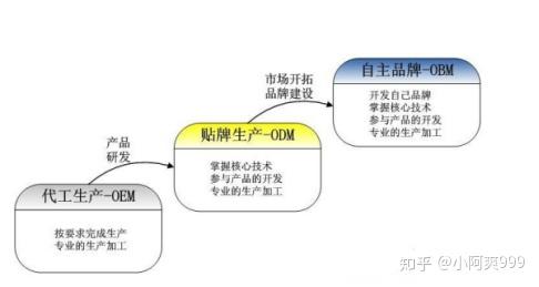 OEM和ODM的区别 - 知乎