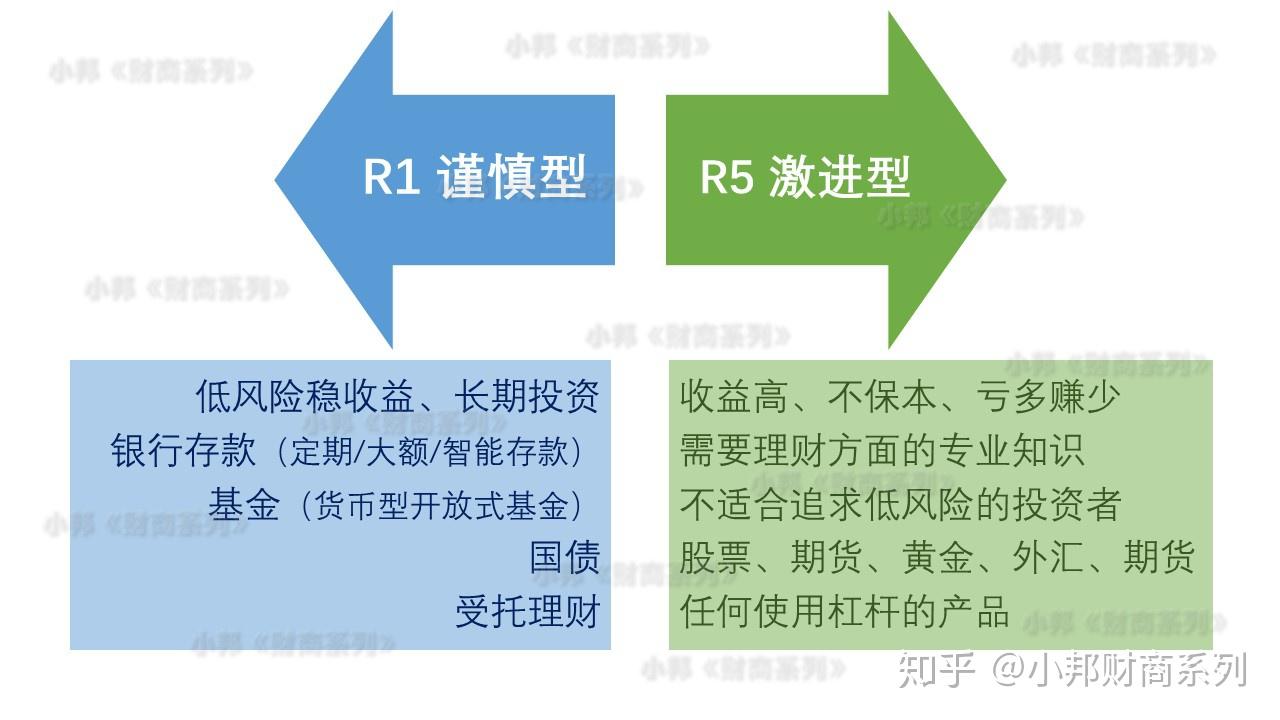 阶段理财规划和金融理财产品风险高低