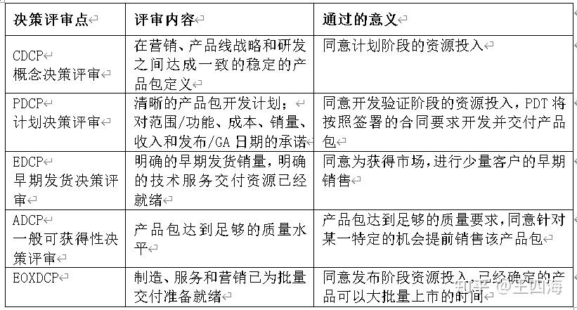 集成产品开发决策评审dcp