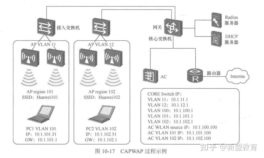 【网工知识点】CAPWAP原理_CAPWAP协议介绍 - 知乎