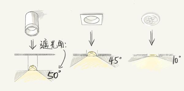 漫画讲灯二期筒射轨道灯的选择和使用