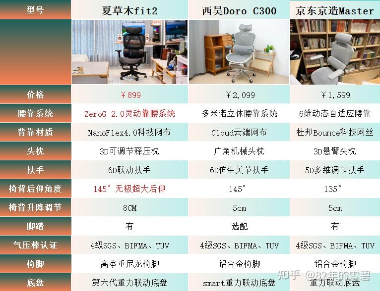 西昊人体工学椅哪款性价比高?夏草木、西昊和京东京造人体工学椅好不好?如何选?测评拆解