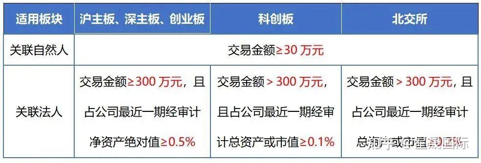 上市公司关联交易的披露及审议标准-上市并购网 - 知乎