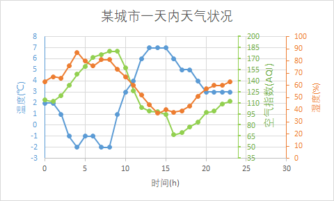 Excel绘制多Y轴图 - 知乎