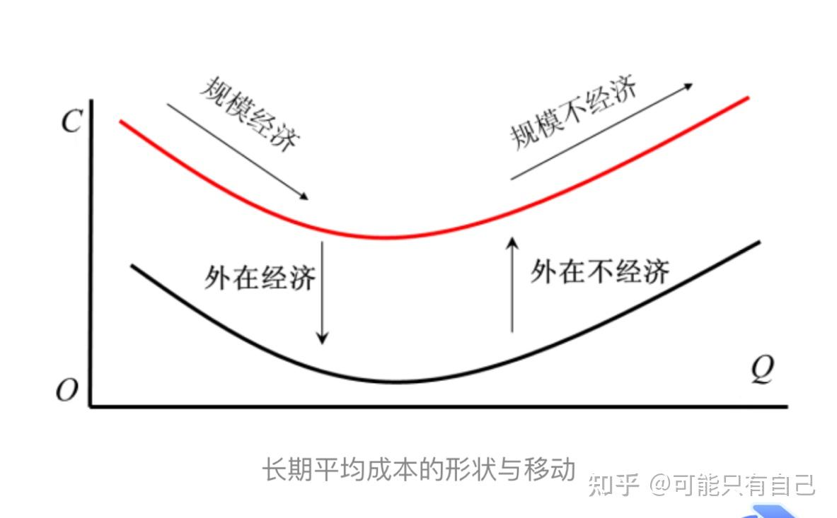 成本递增行业的长期供给曲线的特征和原因- 知乎