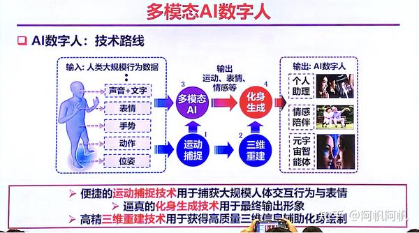 天津Valse2022-三维数字人生成:交互性、沉浸性与创造性-刘烨斌-清华大学 - 知乎