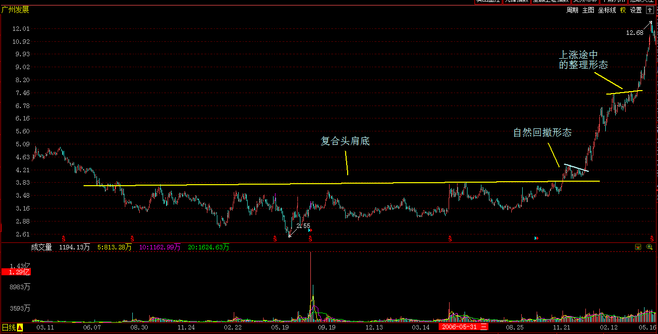 a股市场里的底部形态实例复合头肩底