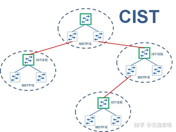 MSTP基本概念小结 - 知乎