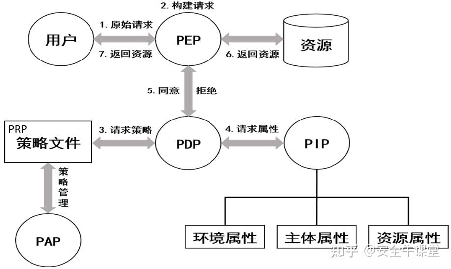 零信任架构下的访问控制技术