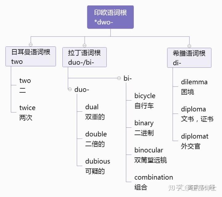 数字词根图解(uni-,duo-,tri-,tetra-,penta-,hex-,hept-,oct-,nov-,dec-,milli ...