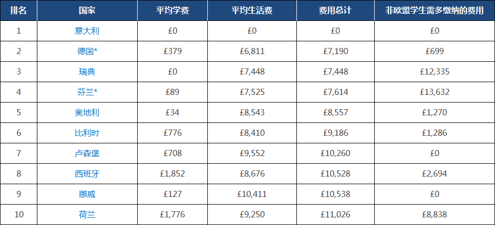 留学欧洲去哪个国家好?