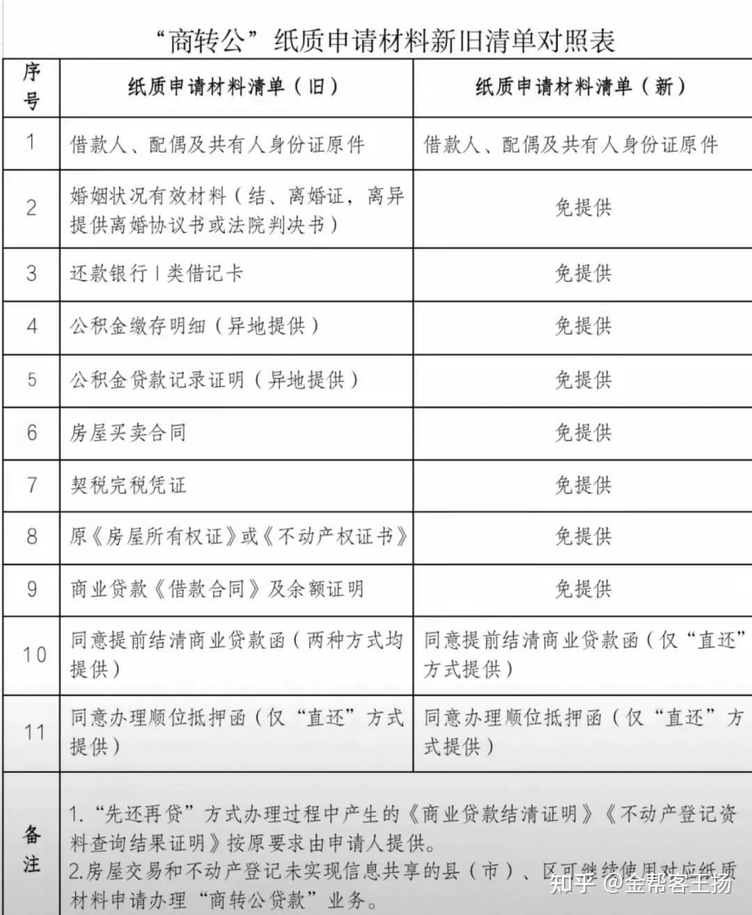 郑州公积金商转公签约银行增加至60家,附商转公热点问答。 - 知乎