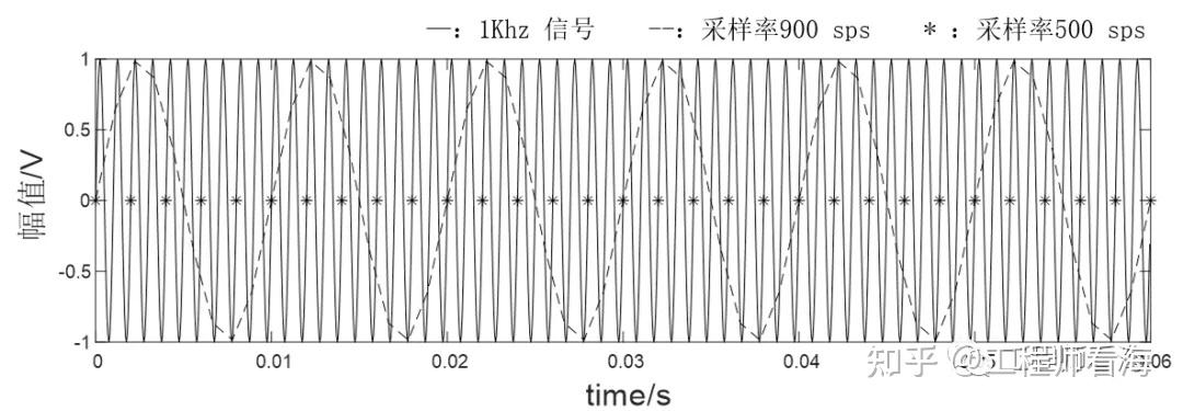 如何理解 Nyquist 采样定理?