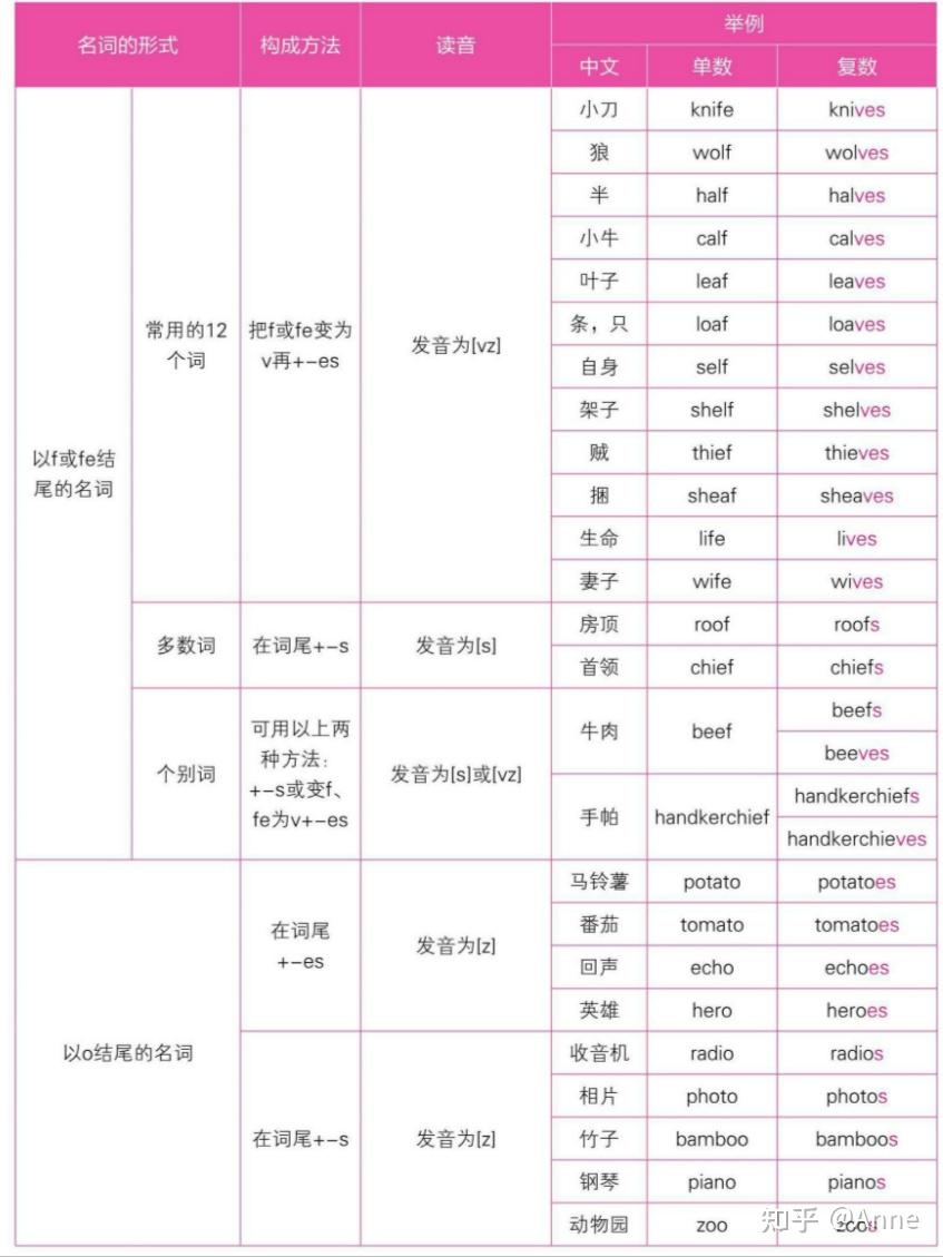 名词的数与格 - 知乎