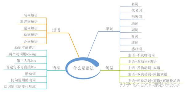 英语学习攻略 你要的英语语法来喽 23张图帮你拿下高考英语语法 知乎