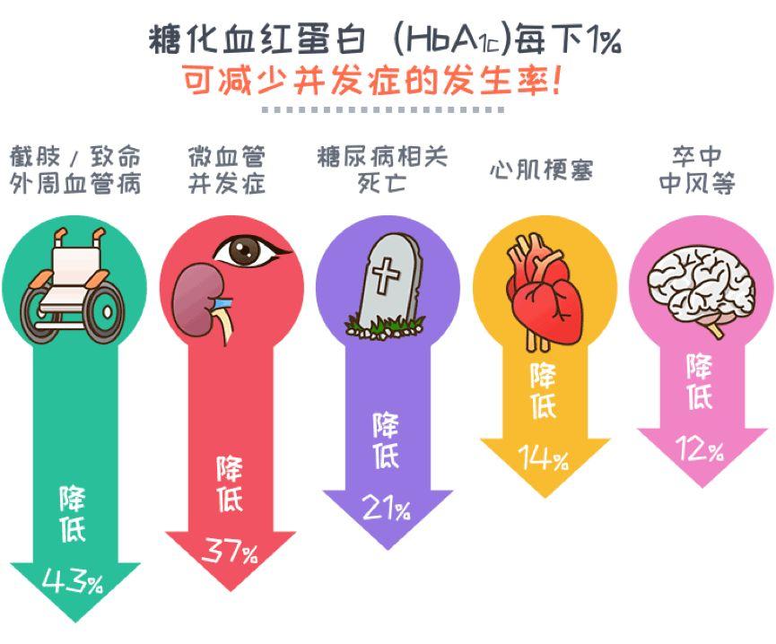 健康成年人的糖化血红蛋白:正常参考值为4%~6%.