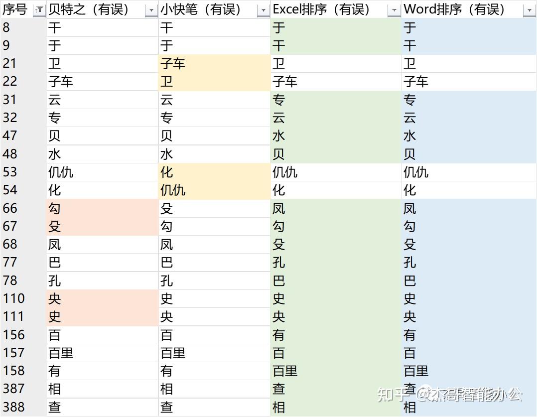 按姓氏/姓名笔画排序的实操与避坑指南 - 知乎