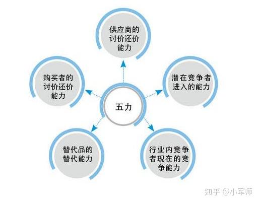 1. 波特五力分析模型(michael porters five forces model)