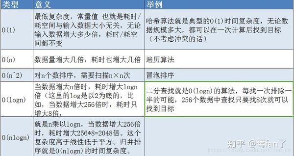 O(1), O(n), O(logn), O(nlogn) 的区别 - 知乎