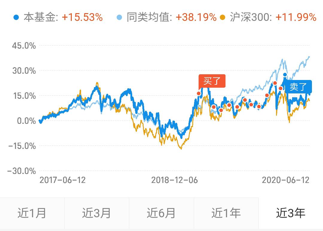 定投基金实操记录中欧价值发现混合a166005