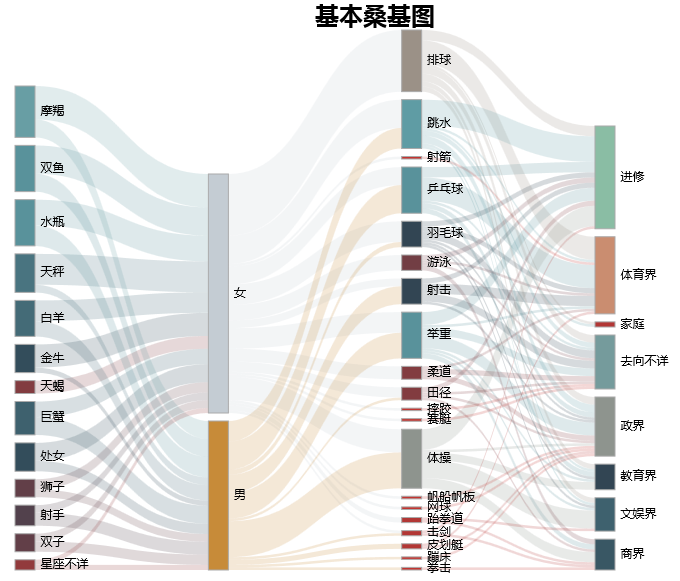 大家好给大家介绍一下这是我的桑基图